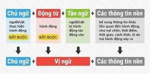 Cách viết lại câu trong tiếng anh